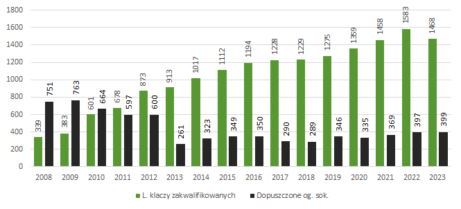 Liczba ogierów i klaczy sokólskich	uczestniczących w programach w latach 2008 - 2023