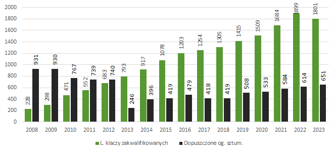 Liczba ogierów i klaczy sztumskich  uczestniczących w programach w latach 2008 - 2023