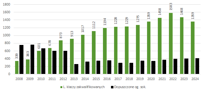 Liczba ogierów i klaczy sokólskich	uczestniczących w programach w latach 2008 - 2024