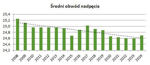 Obwód nadpęcia