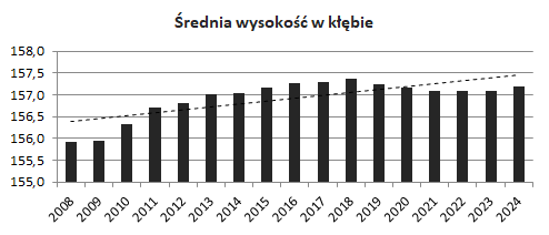 Wysokość w kłębie