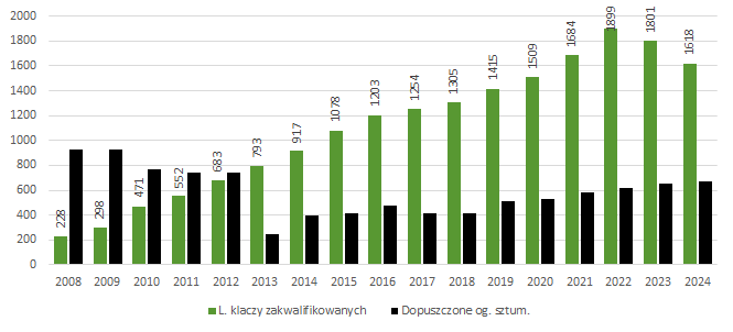Liczba ogierów i klaczy sztumskich  uczestniczących w programach w latach 2008 - 2024