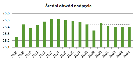 Obwód nadpęcia