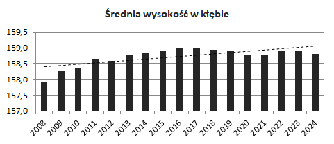 Wysokość w kłębie