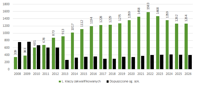 Liczba ogierów i klaczy sokólskich	uczestniczących w programach w latach 2008 - 2024