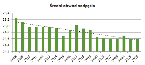 Obwód nadpęcia