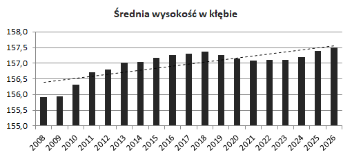 Wysokość w kłębie