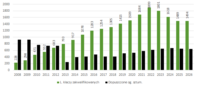 Liczba ogierów i klaczy sztumskich  uczestniczących w programach w latach 2008-2026