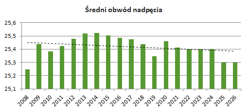 Obwód nadpęcia