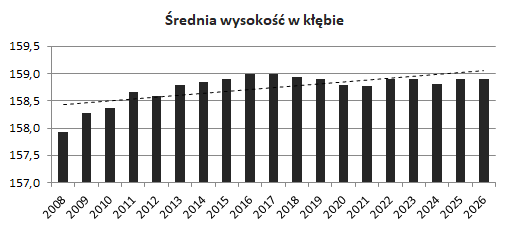 Wysokość w kłębie